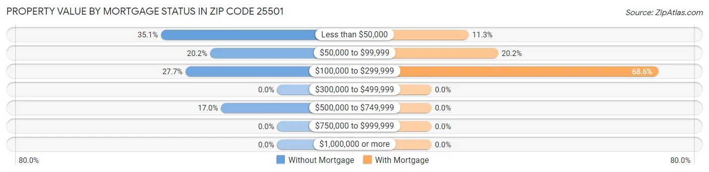 Property Value by Mortgage Status in Zip Code 25501