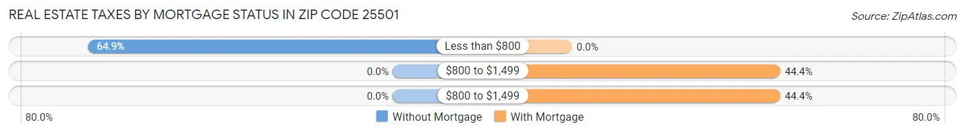 Real Estate Taxes by Mortgage Status in Zip Code 25501