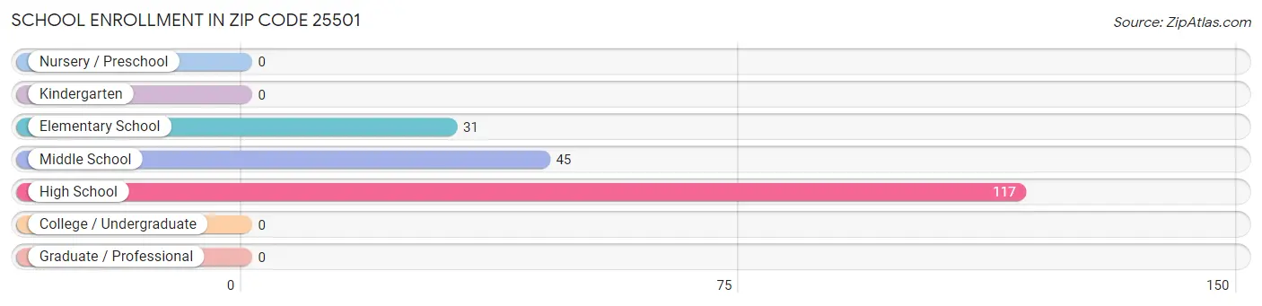 School Enrollment in Zip Code 25501