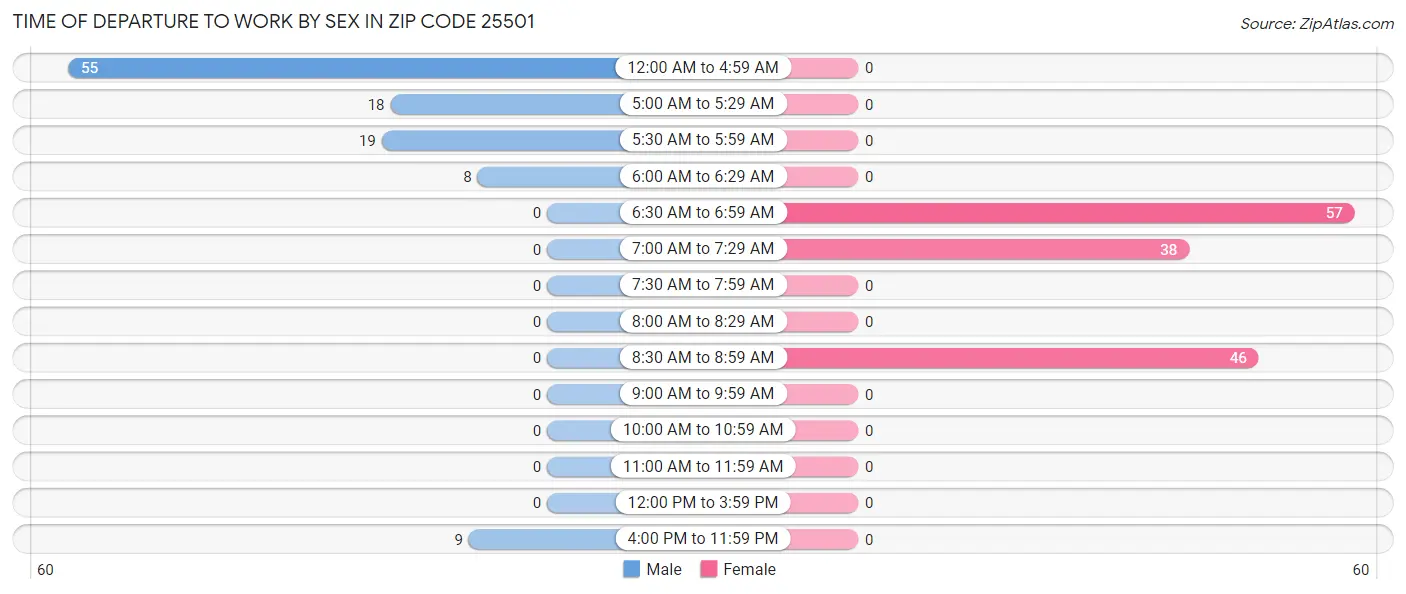 Time of Departure to Work by Sex in Zip Code 25501