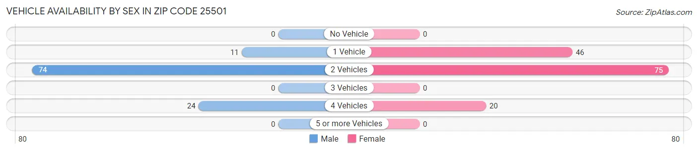 Vehicle Availability by Sex in Zip Code 25501
