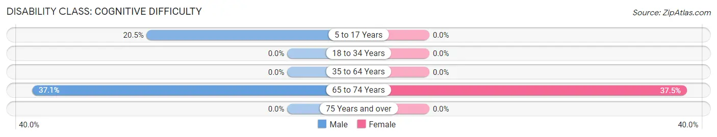 Disability in Zip Code 25502: <span>Cognitive Difficulty</span>