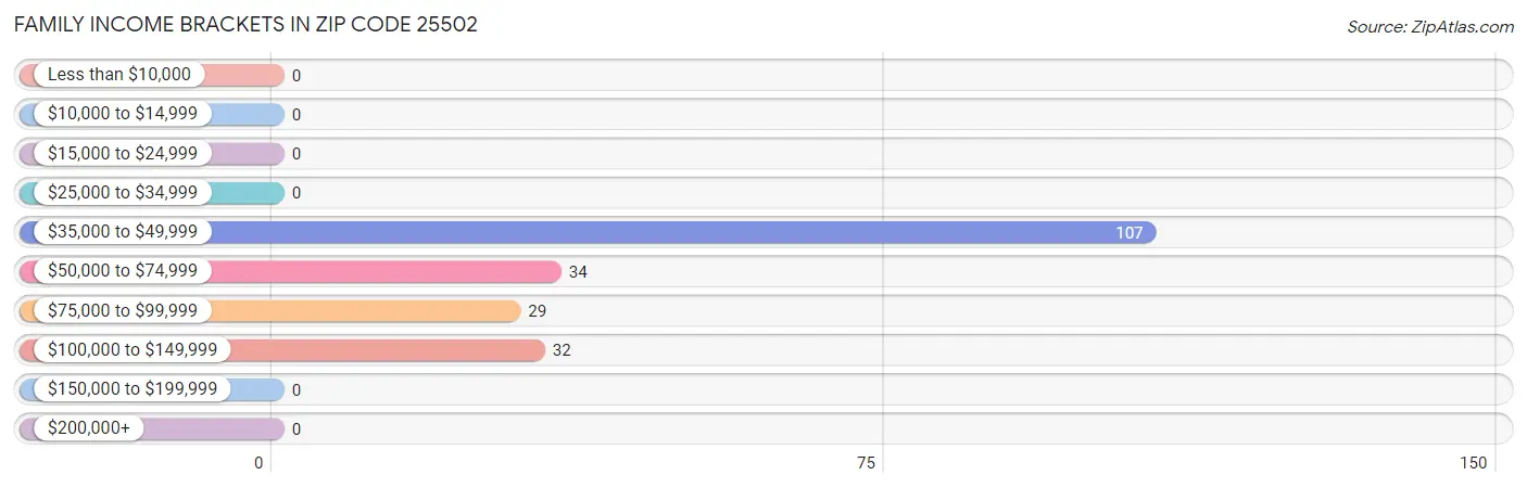 Family Income Brackets in Zip Code 25502