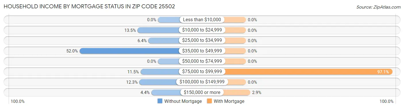 Household Income by Mortgage Status in Zip Code 25502