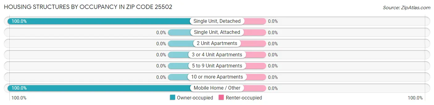 Housing Structures by Occupancy in Zip Code 25502