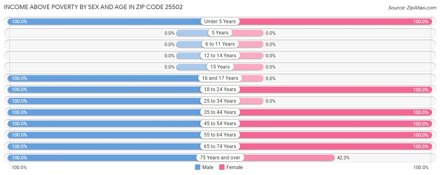 Income Above Poverty by Sex and Age in Zip Code 25502