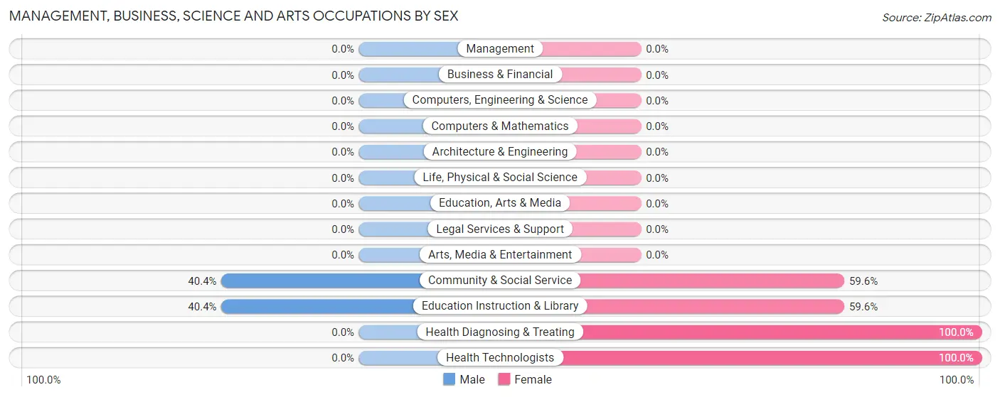 Management, Business, Science and Arts Occupations by Sex in Zip Code 25502