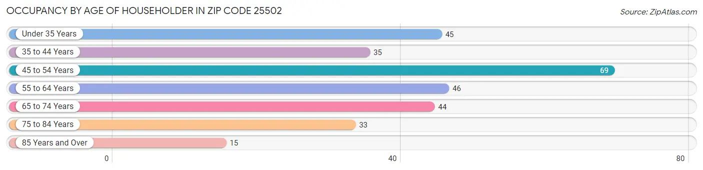 Occupancy by Age of Householder in Zip Code 25502