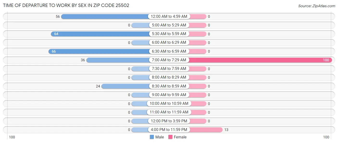 Time of Departure to Work by Sex in Zip Code 25502