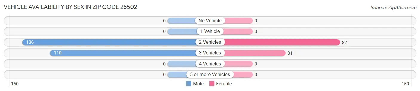 Vehicle Availability by Sex in Zip Code 25502