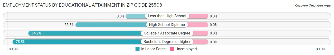 Employment Status by Educational Attainment in Zip Code 25503
