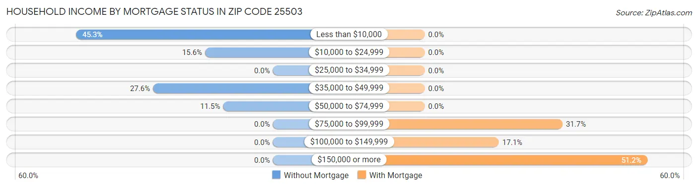Household Income by Mortgage Status in Zip Code 25503