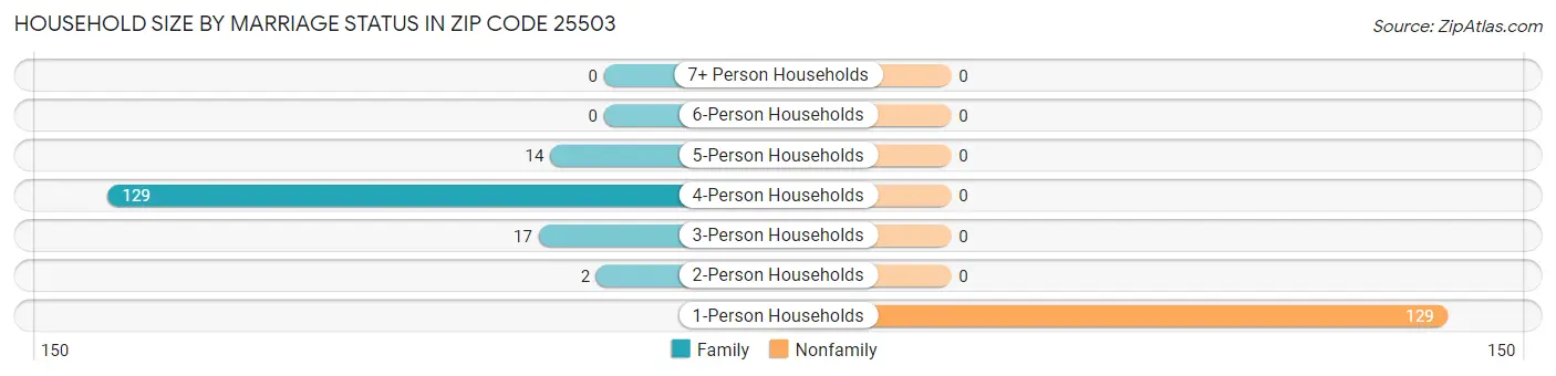 Household Size by Marriage Status in Zip Code 25503