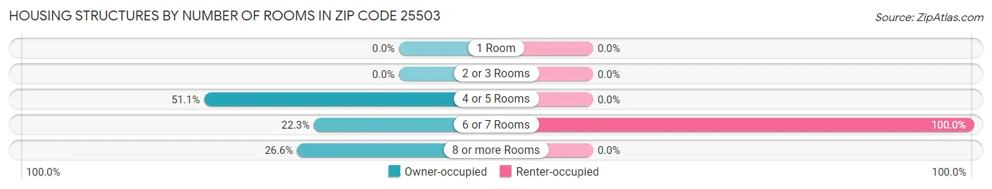 Housing Structures by Number of Rooms in Zip Code 25503