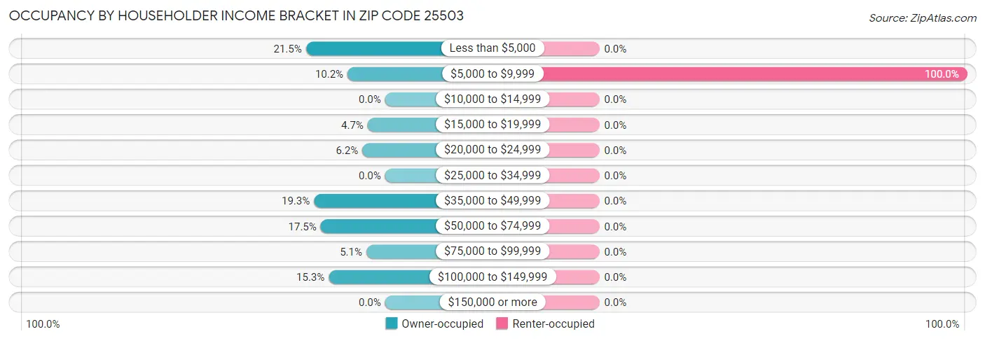 Occupancy by Householder Income Bracket in Zip Code 25503