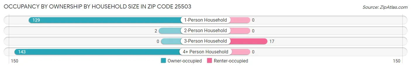 Occupancy by Ownership by Household Size in Zip Code 25503