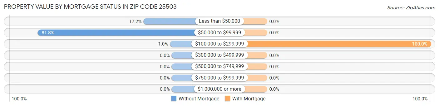 Property Value by Mortgage Status in Zip Code 25503