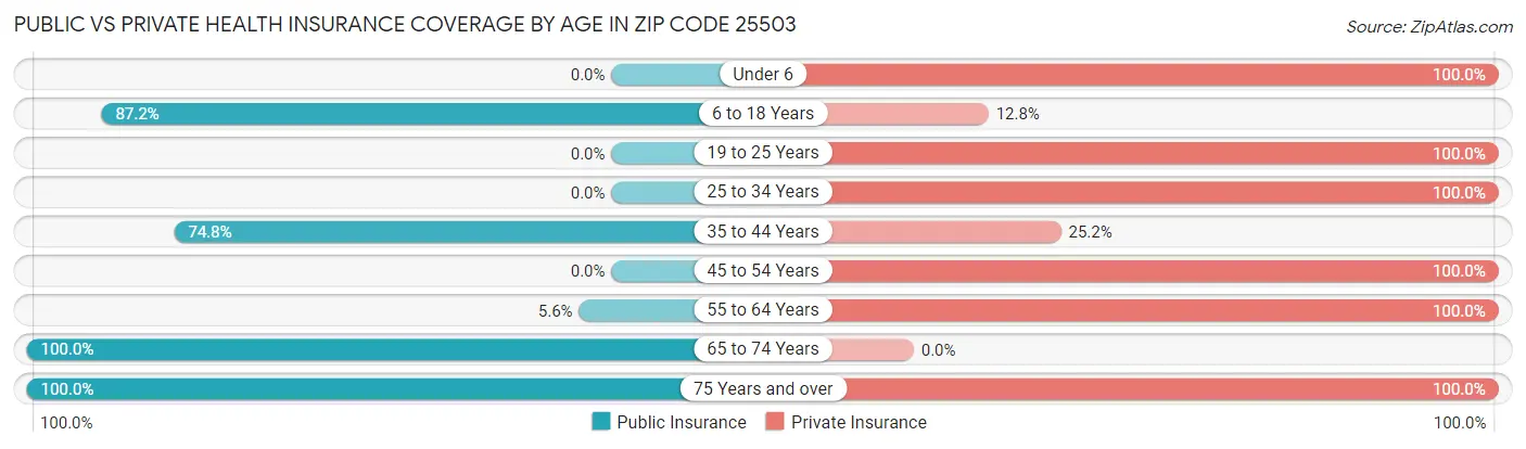 Public vs Private Health Insurance Coverage by Age in Zip Code 25503