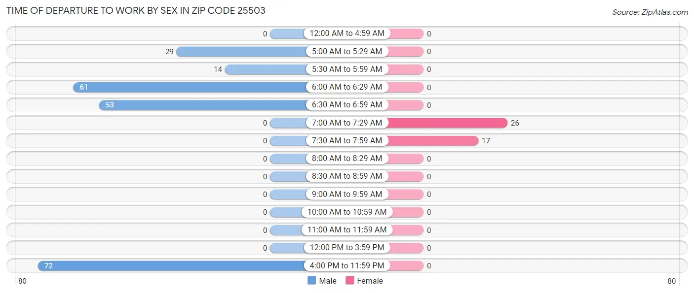 Time of Departure to Work by Sex in Zip Code 25503
