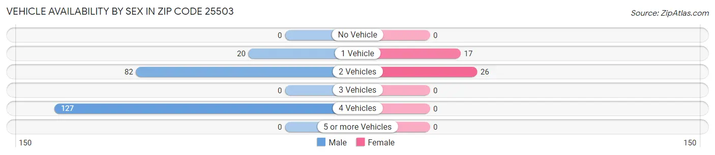 Vehicle Availability by Sex in Zip Code 25503