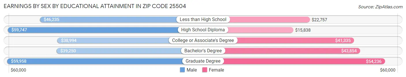 Earnings by Sex by Educational Attainment in Zip Code 25504