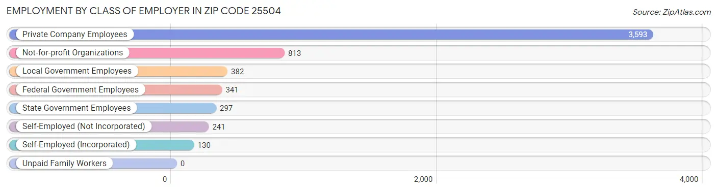 Employment by Class of Employer in Zip Code 25504