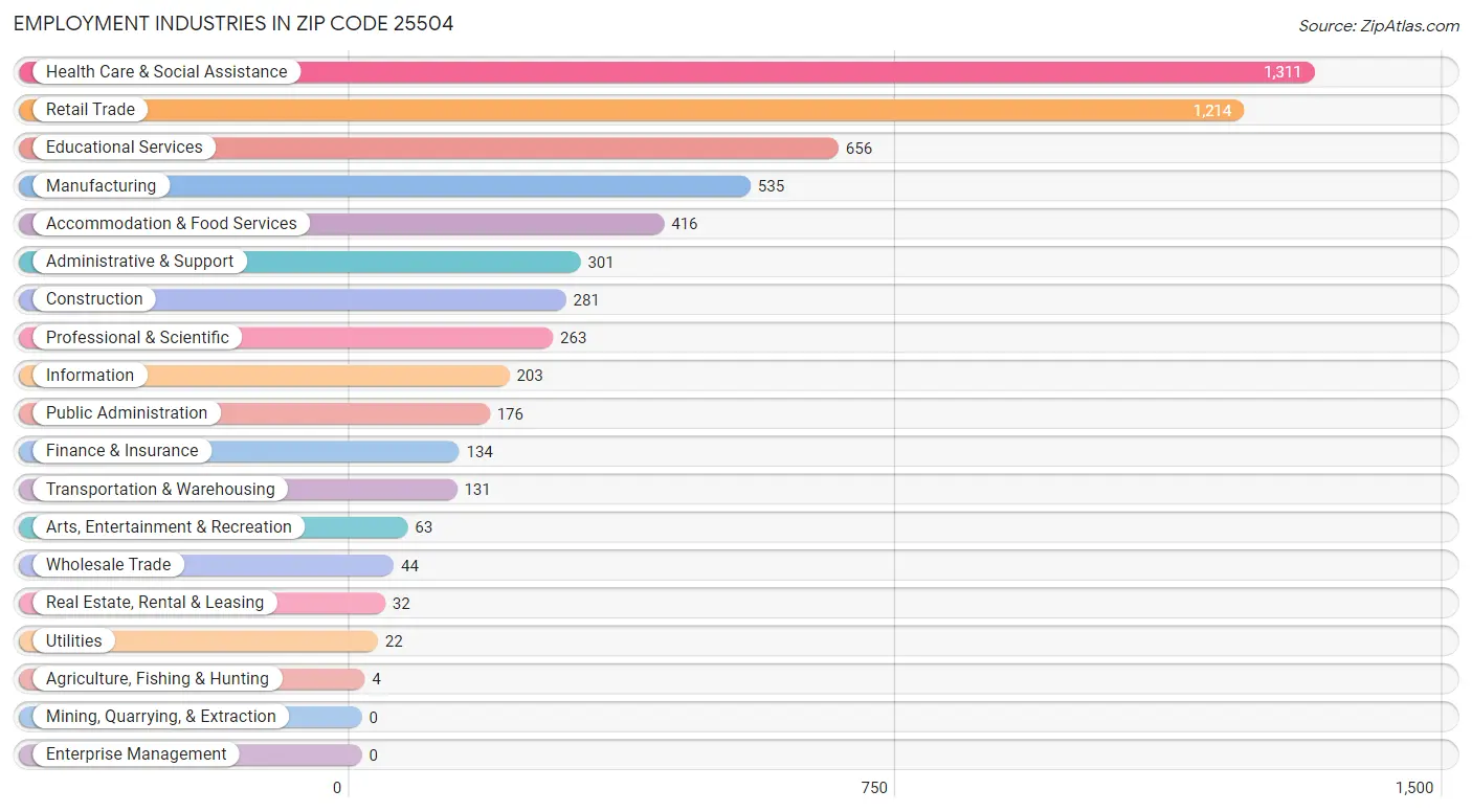 Employment Industries in Zip Code 25504