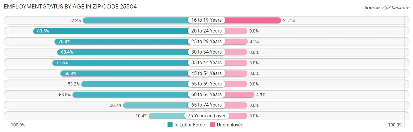 Employment Status by Age in Zip Code 25504