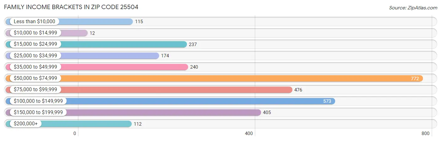 Family Income Brackets in Zip Code 25504