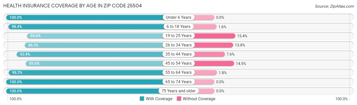 Health Insurance Coverage by Age in Zip Code 25504