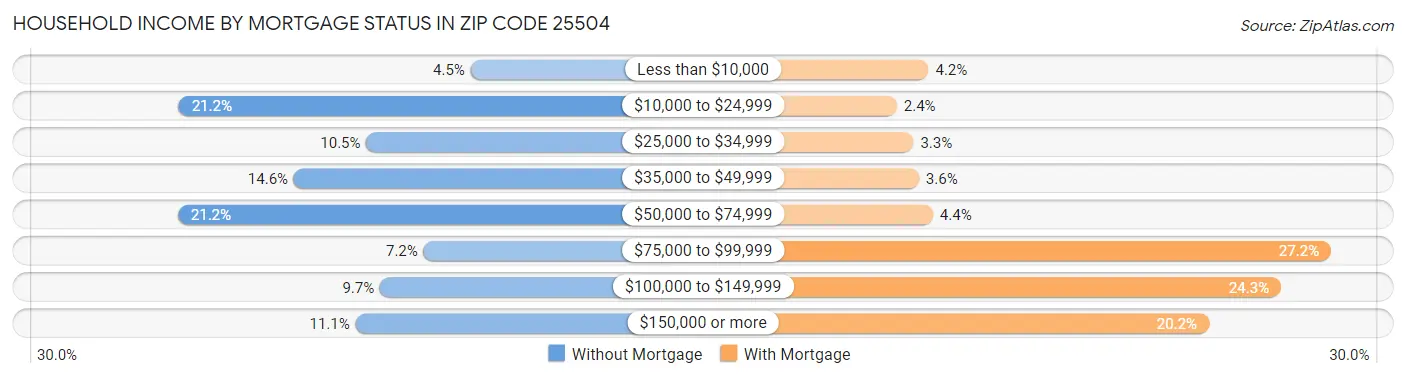 Household Income by Mortgage Status in Zip Code 25504