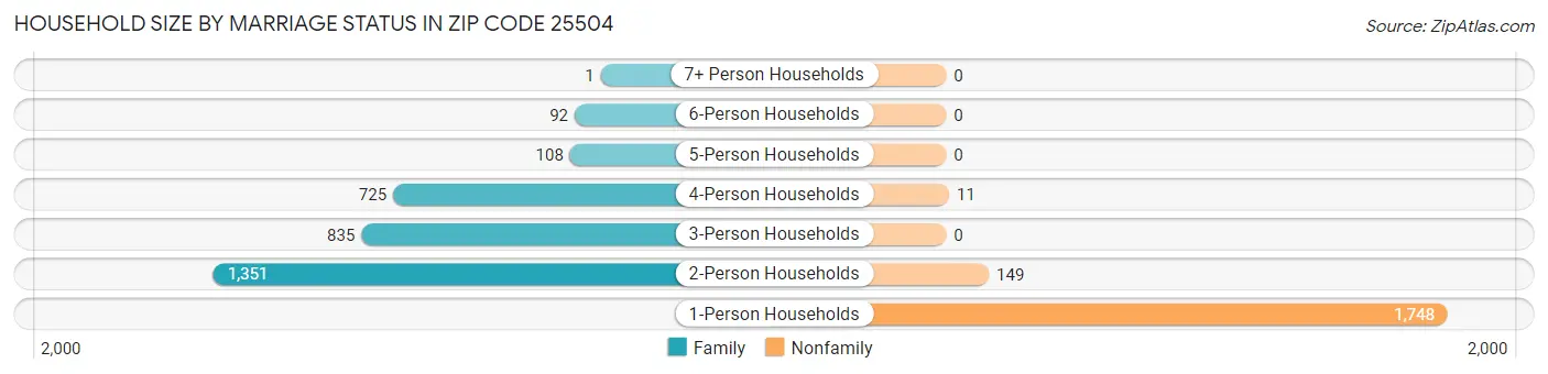 Household Size by Marriage Status in Zip Code 25504