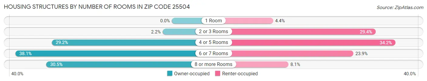 Housing Structures by Number of Rooms in Zip Code 25504