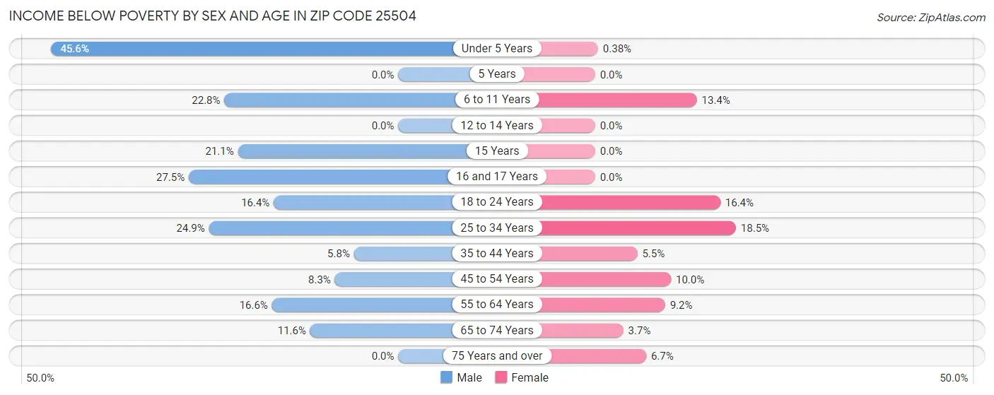 Income Below Poverty by Sex and Age in Zip Code 25504