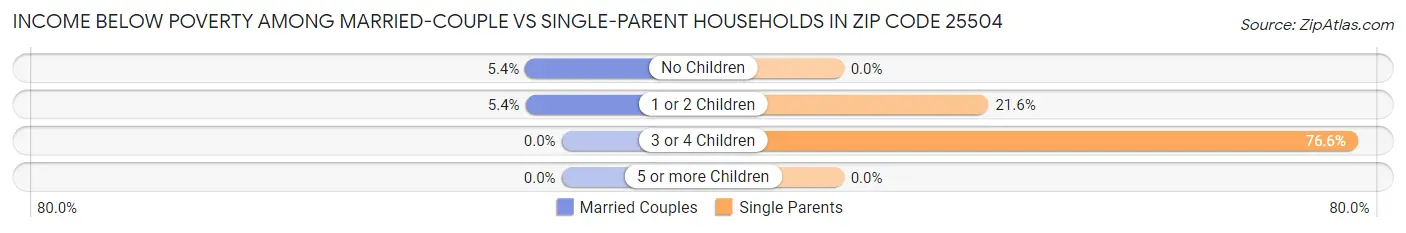 Income Below Poverty Among Married-Couple vs Single-Parent Households in Zip Code 25504