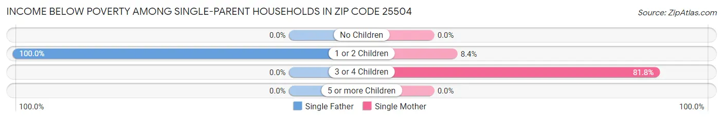 Income Below Poverty Among Single-Parent Households in Zip Code 25504