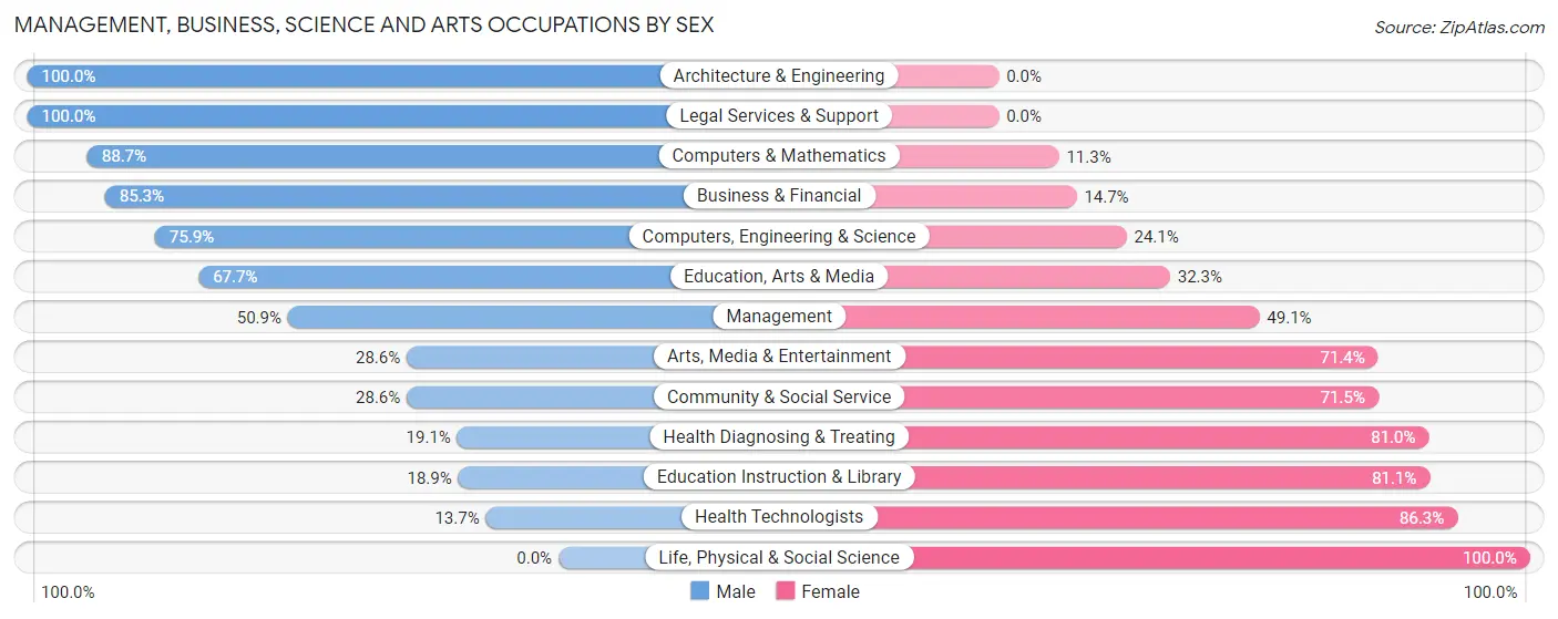 Management, Business, Science and Arts Occupations by Sex in Zip Code 25504