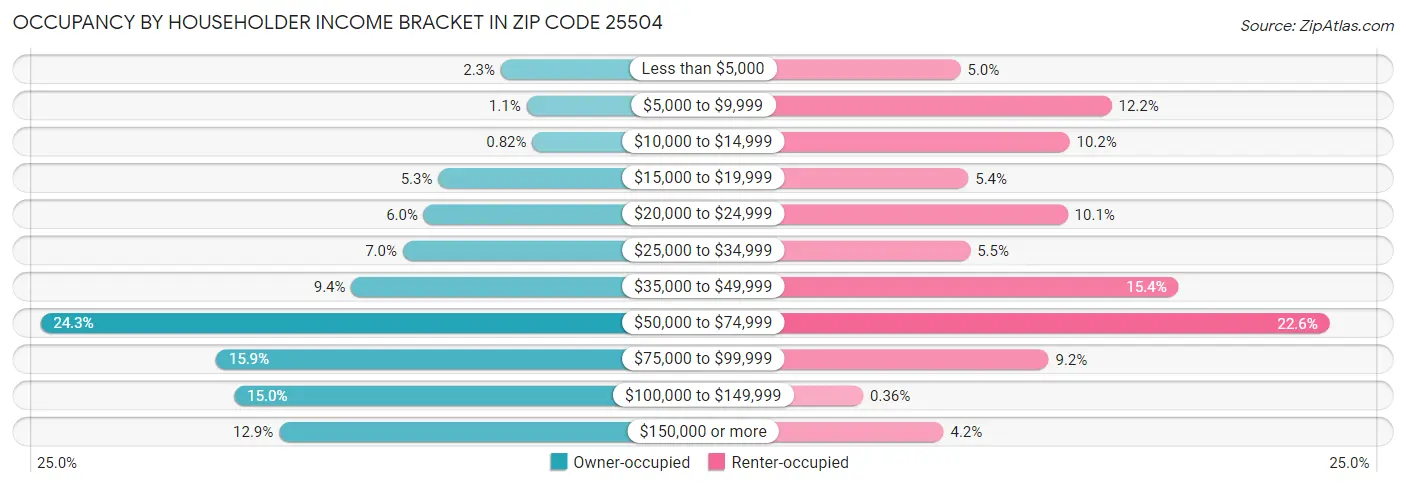 Occupancy by Householder Income Bracket in Zip Code 25504