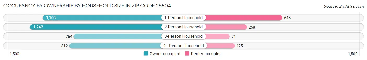 Occupancy by Ownership by Household Size in Zip Code 25504
