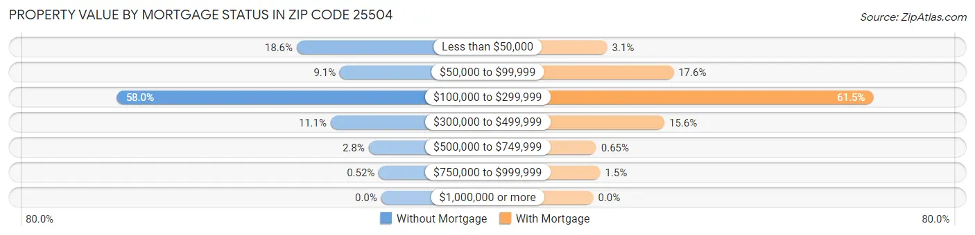 Property Value by Mortgage Status in Zip Code 25504