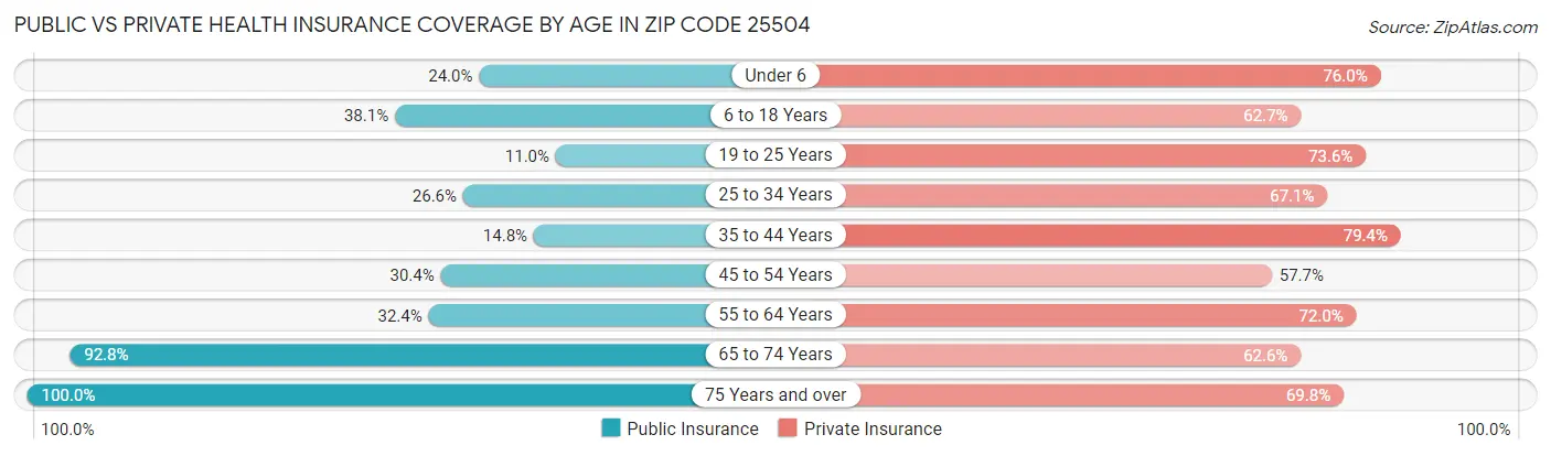 Public vs Private Health Insurance Coverage by Age in Zip Code 25504