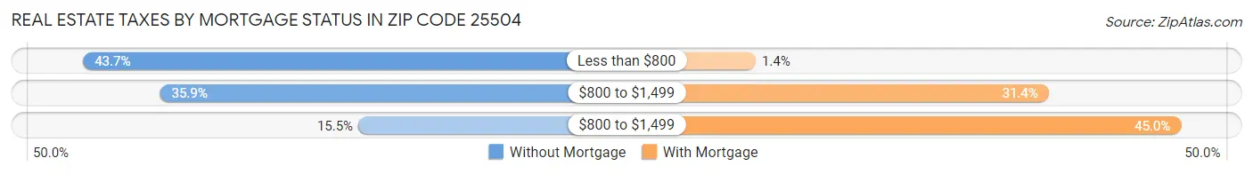 Real Estate Taxes by Mortgage Status in Zip Code 25504