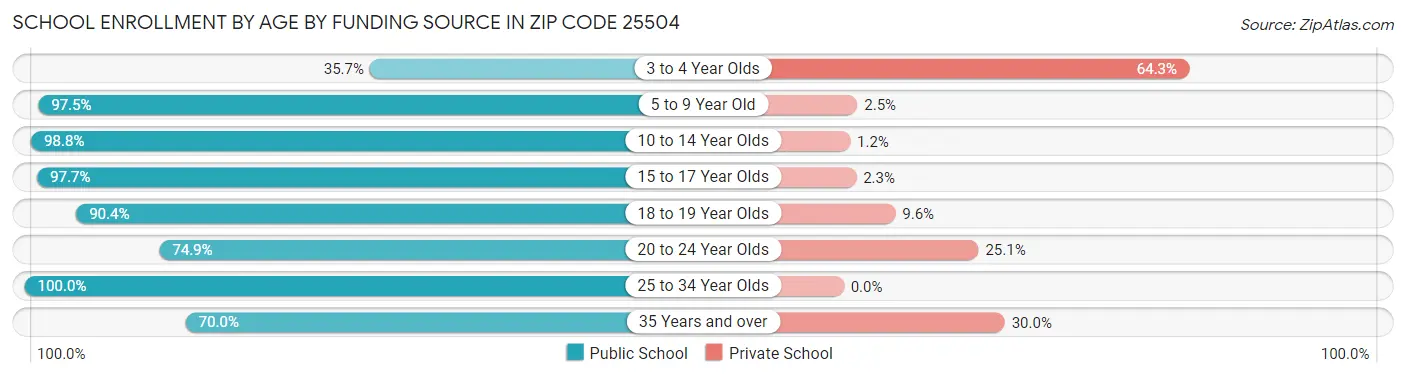 School Enrollment by Age by Funding Source in Zip Code 25504