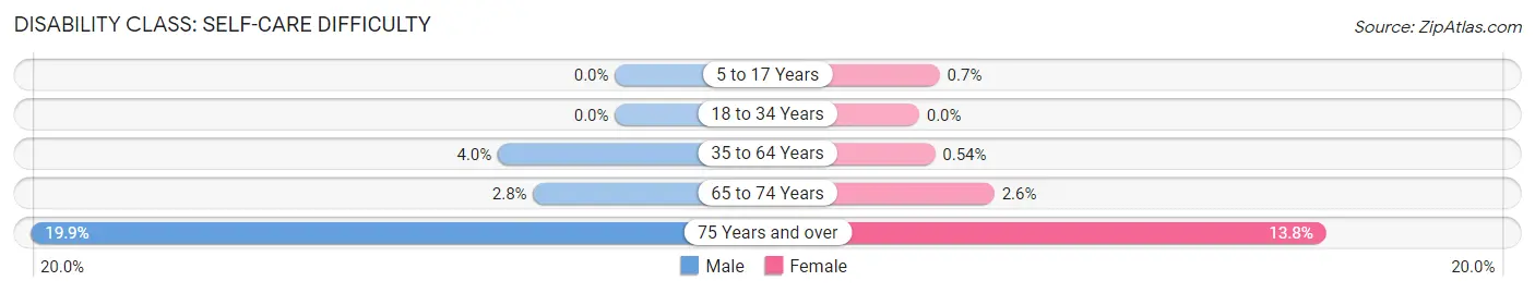 Disability in Zip Code 25504: <span>Self-Care Difficulty</span>