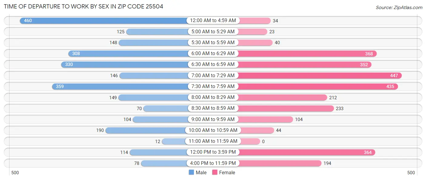 Time of Departure to Work by Sex in Zip Code 25504