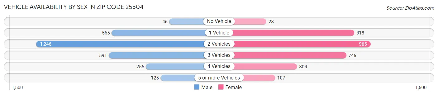 Vehicle Availability by Sex in Zip Code 25504