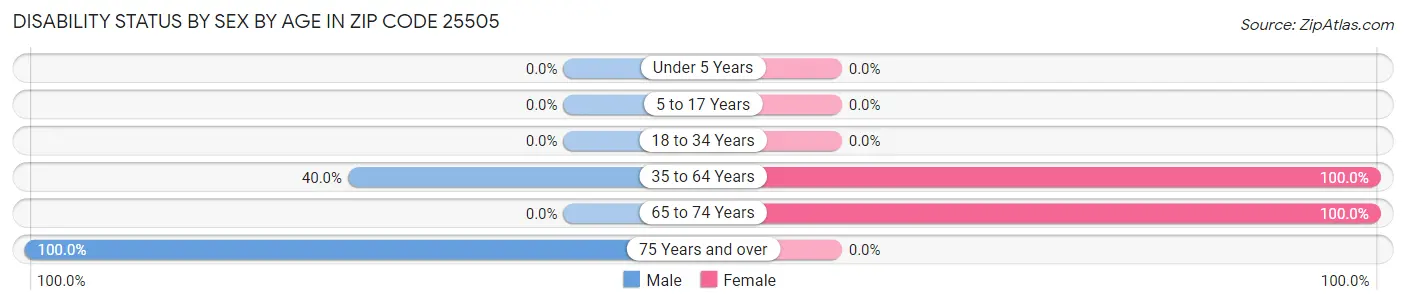 Disability Status by Sex by Age in Zip Code 25505