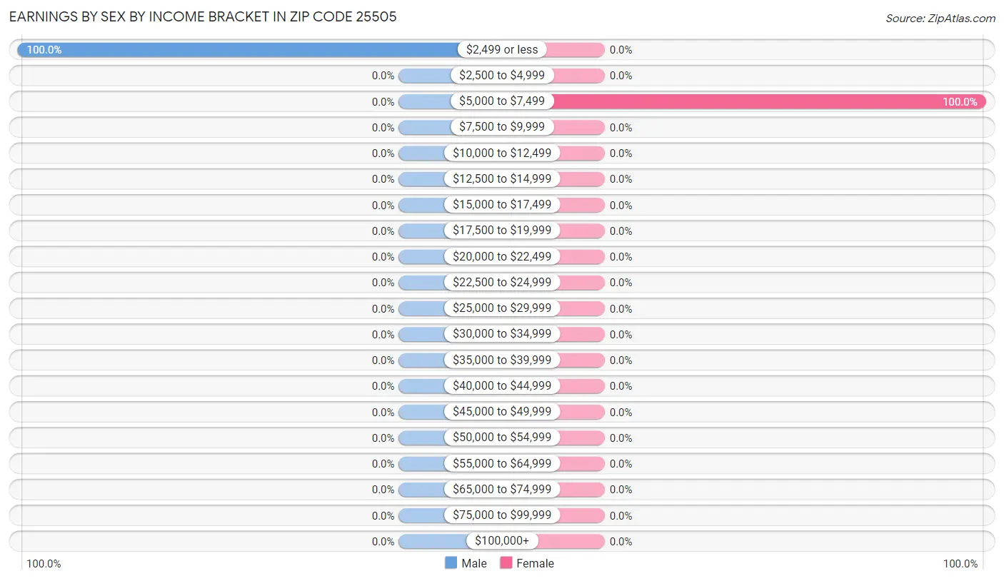 Earnings by Sex by Income Bracket in Zip Code 25505