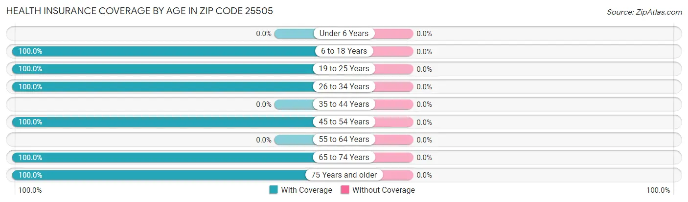 Health Insurance Coverage by Age in Zip Code 25505