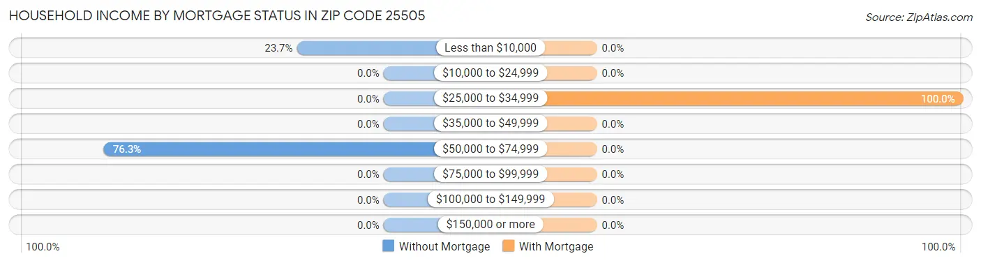 Household Income by Mortgage Status in Zip Code 25505
